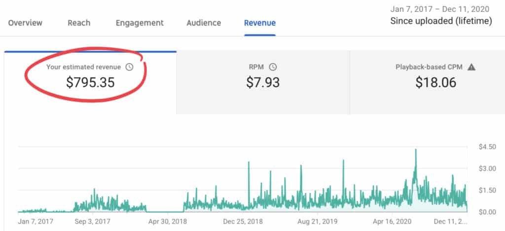 100,000 views on a Medical  Video: How much did I earn?